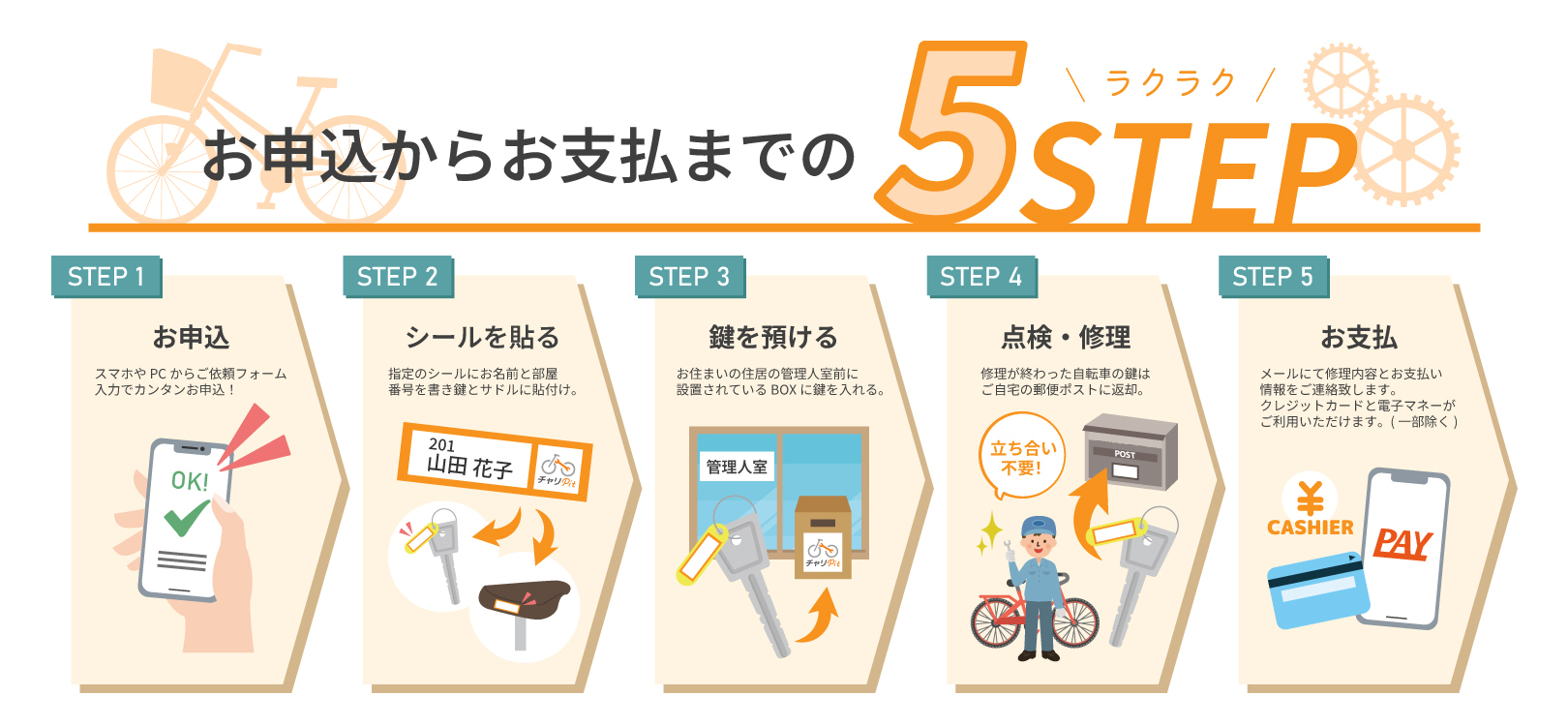 お申込からお支払いまでのラクラク5STEP