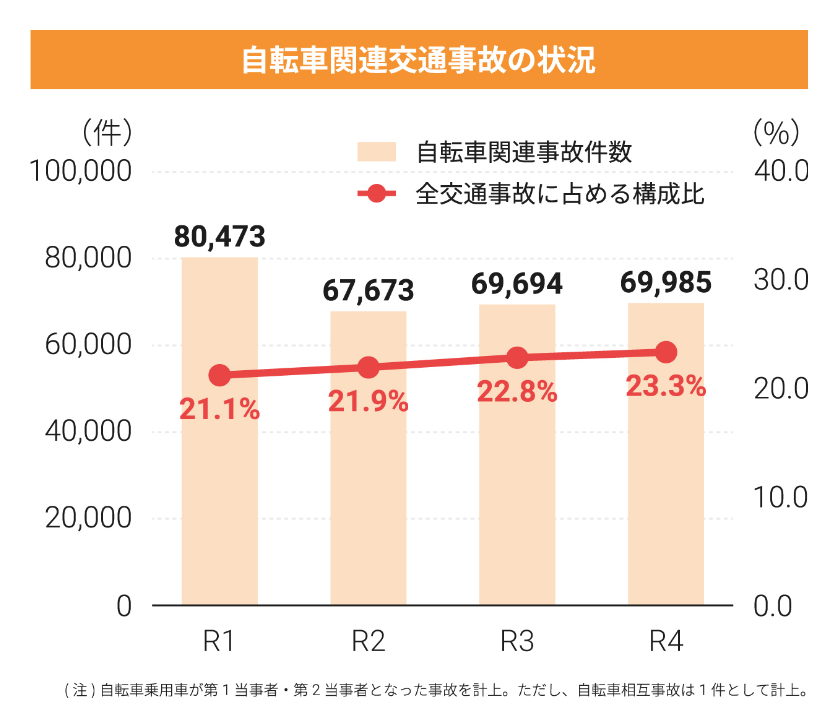 自転車関連交通事故の状況グラフ