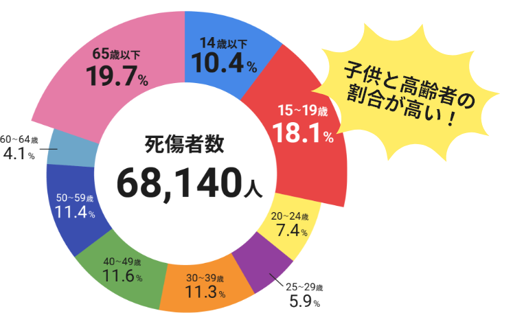 死傷者数68,140人のうち、子供と高齢者の割合が高い！