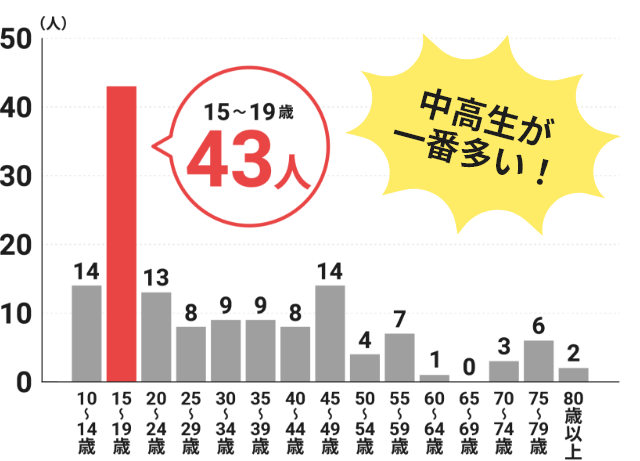 15～19歳が43人で中高生が一番多い！