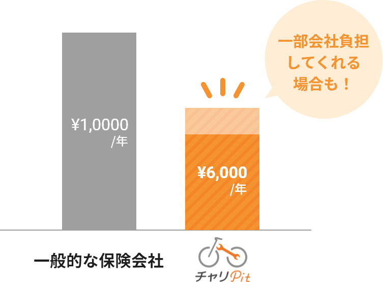 一般的な保険会社と比べて保険料が安くてお得！一部の保険料を会社が負担してくれるケースもあります！